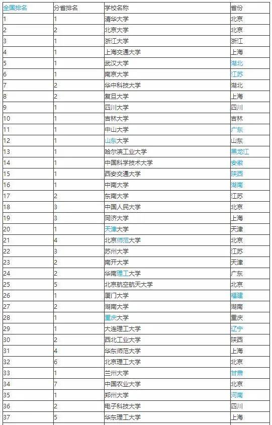 南开大学世界排名_南开大学排名全国第几