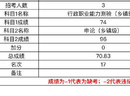 成绩|三省公务员考试成绩已出！你的成绩能进面吗？