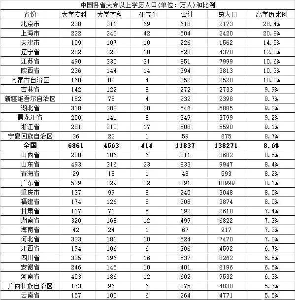 2018中国人口学历比例_中国人口比例
