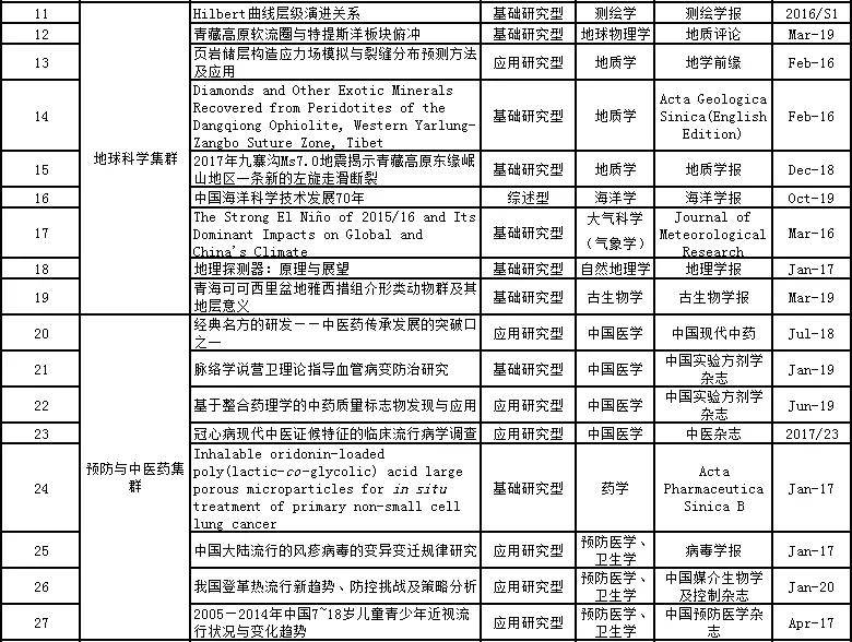 PG电子官方网站：
质料类2篇 共97篇论文入选！第五届中国科协优秀科技论文名单(图2)