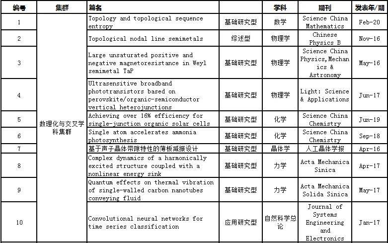 开云手机app：
质料类2篇 共97篇论文入选！第五届中国科