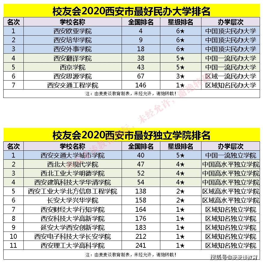 西安二本学校排名_2019-2020陕西二本大学排名及分数线(理科+文科)