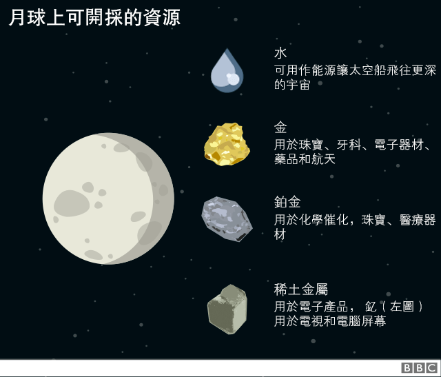 美国太空总署寻求商业伙伴开发月球资源的三大看点