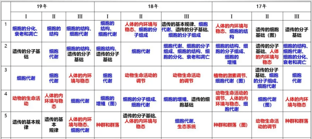 生物|秋季开学你有吗？高三生物复习常见9大误区！