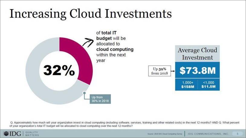 消息资讯|到2021年，企业在云的投入将占 IT 预算约32%