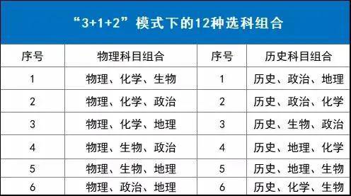改革|新高考选科什么组合更容易上名校？选科“潜规则”必须提前了解避坑高中生