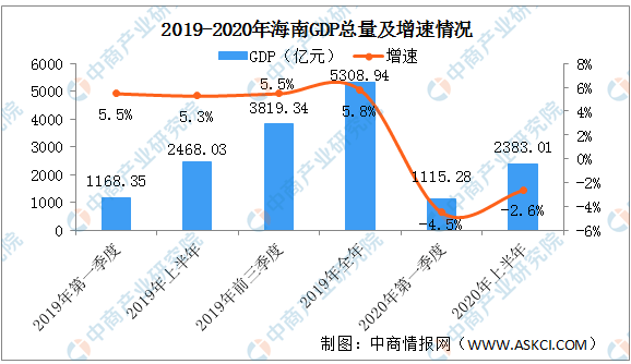 海南第一GDP_中国哪些地区经济最依赖房地产 重庆房产投资占GDP21(2)