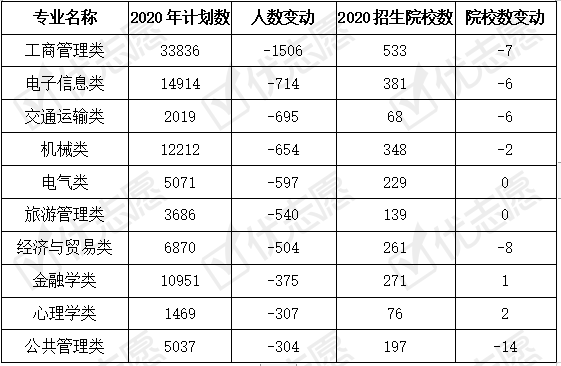 土木|2020年广东教育类专业扩大招生，报考土木类专业考生倾向省外高校