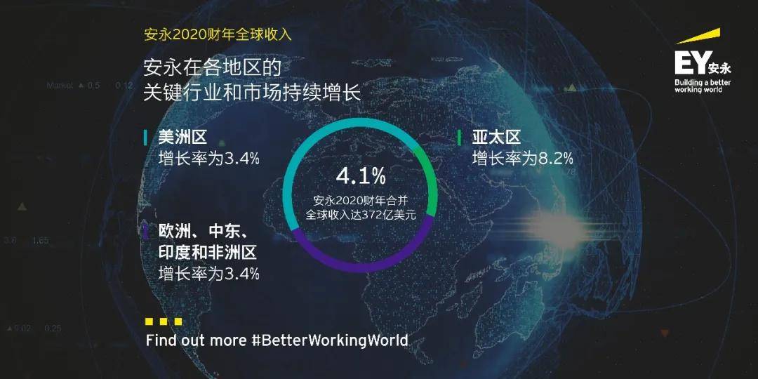 知识科普|安永公布2020财年全球收入372亿美元