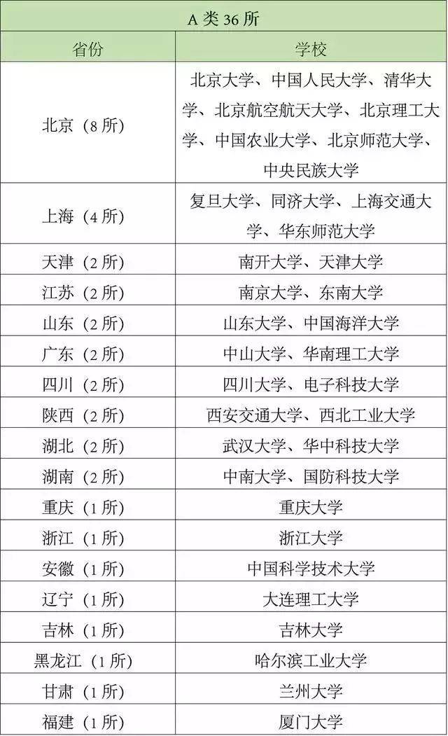 榜首|深圳大学位列榜首！最有望入选双一流的5所高校
