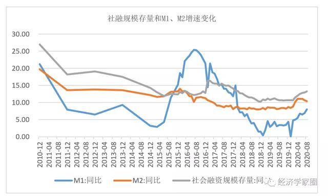 m1-gdp社融数据在哪里看_机构点评社融数据 M1 M2低于预期,社融增速后续仍下行(2)