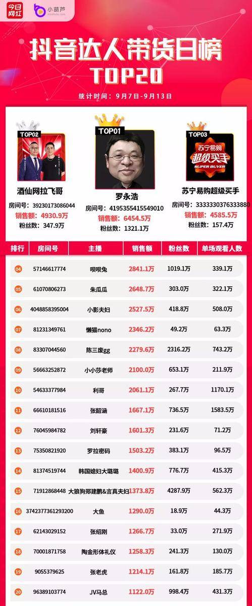 Top|带货周榜 | 5位主播销售额破亿，医美直播受关注