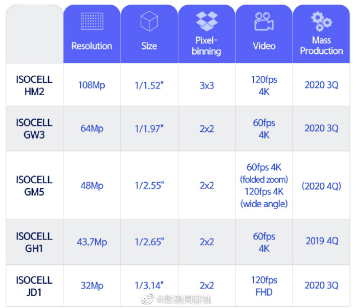 三星hm2正式发布一亿像素超大底