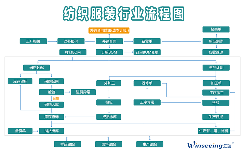 外贸erp纺织服装行业解决方案丨汇信外贸软件