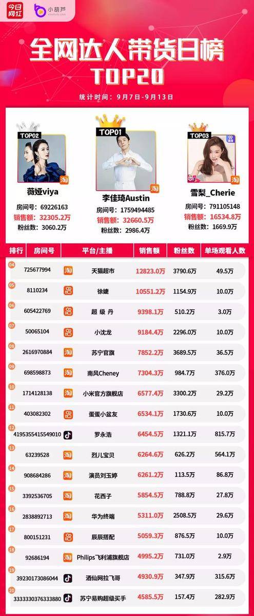 Top|带货周榜 | 5位主播销售额破亿，医美直播受关注