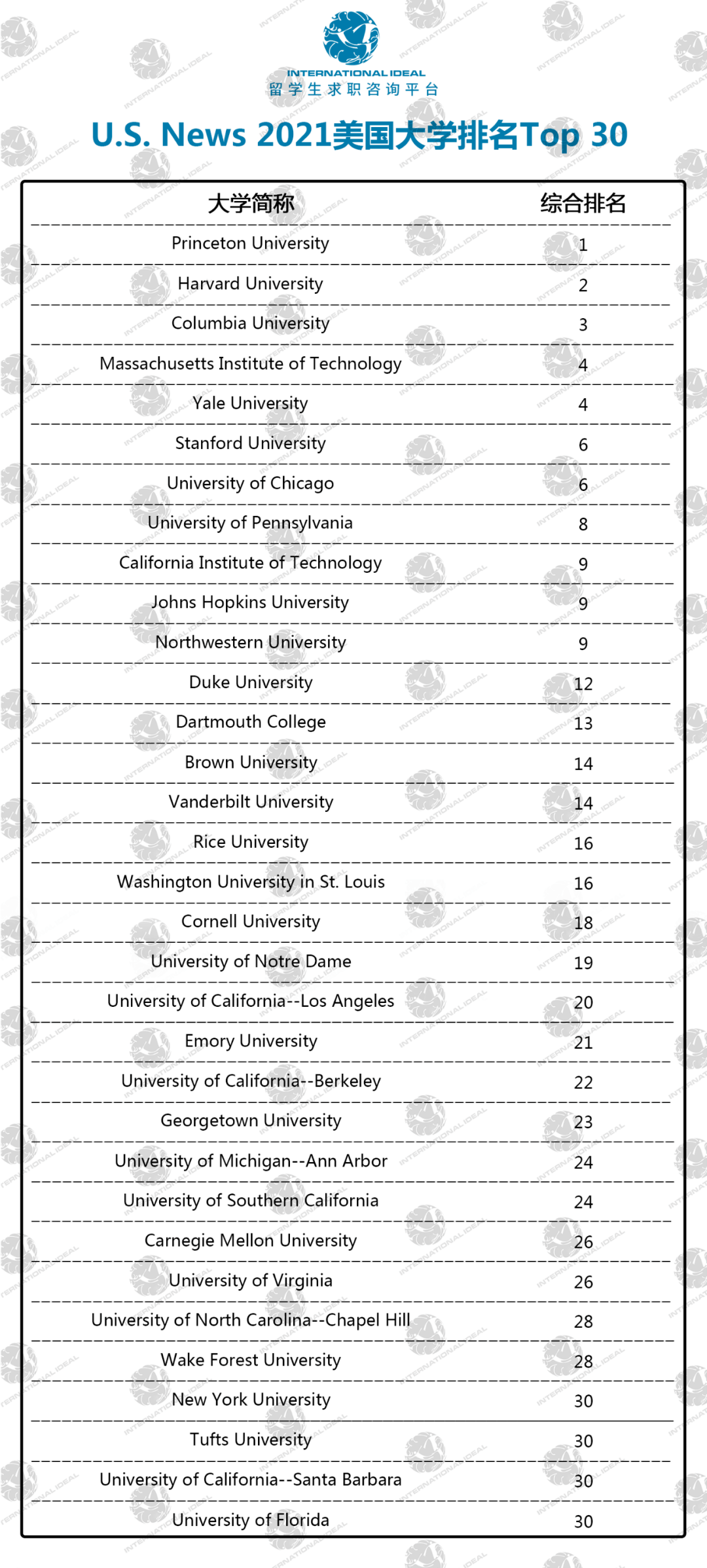 2021美国大学排名_美国大学排名
