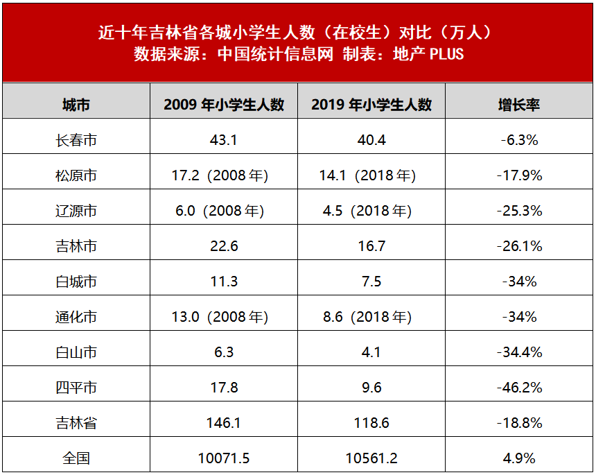 东北三省人口净迁移统计表_东北地区人口迁移图(3)