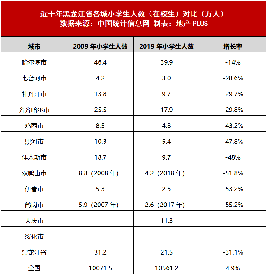 东北三省人口净迁移统计表_东北地区人口迁移图(3)