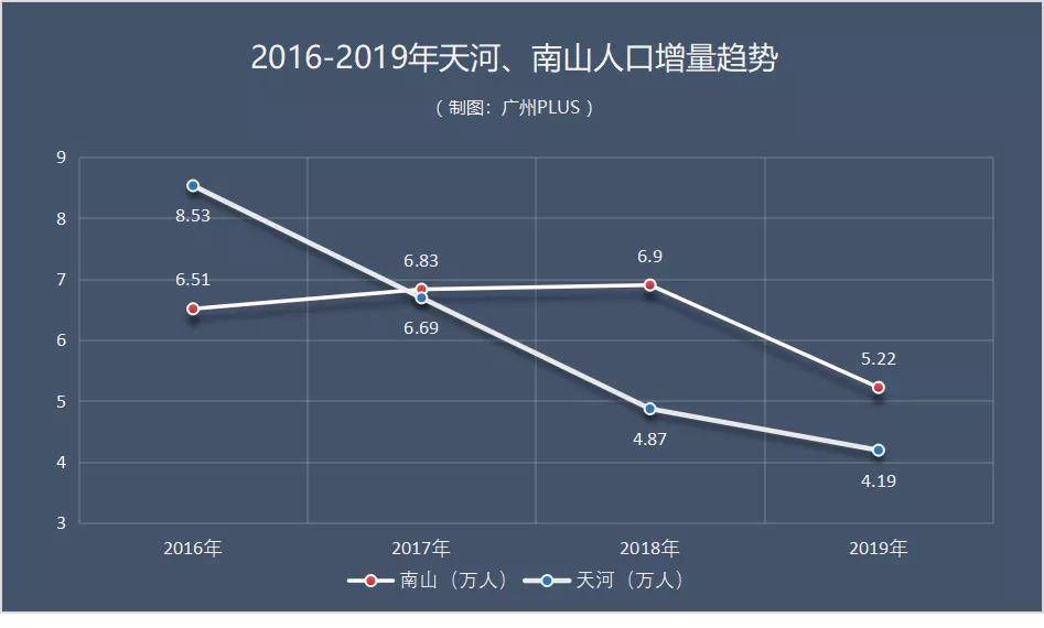 天河区人口历年数据_广州天河区