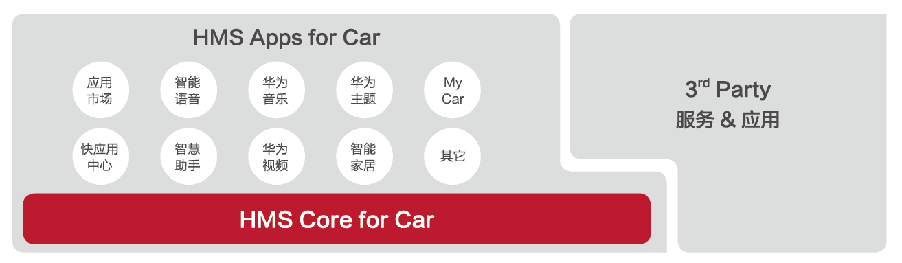 应用|HMS 又有动作了？华为正式推出HMS for Car智慧车载云服务解决方案