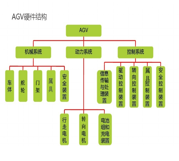 agv小车硬件结构图介绍