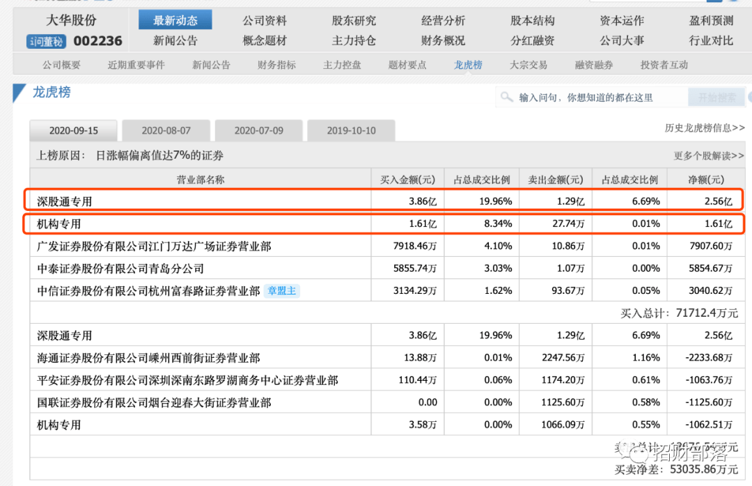 大华股份上榜就属