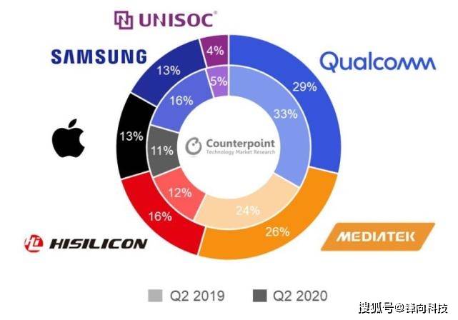 联发科处理器排行_2021年第一季智能手机芯片市场份额:联发科全球市占35%排名第一(2)