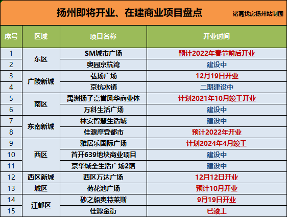 扬州商业综合体大爆发带动城市经济迅速发展