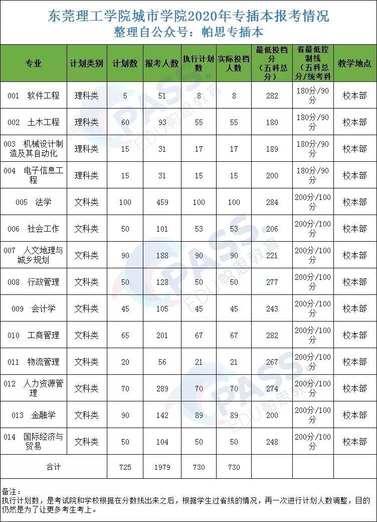 专插本学校——东莞理工学院城市学院:城院竞争并不小