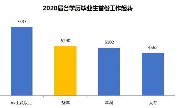 疫情|热议！2020年秋招大学生薪酬大比拼！疫情期间工资最高的竟是这个专业？！