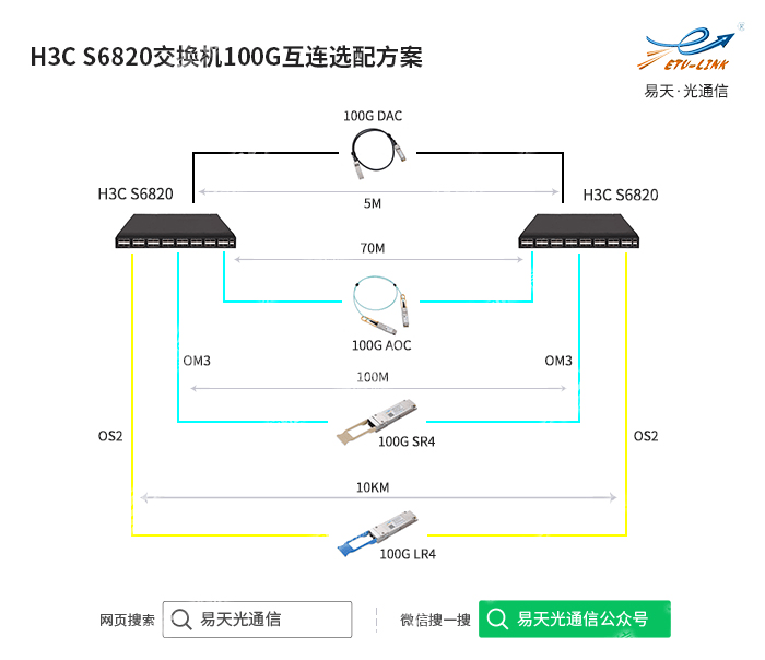 h3c s6820系列数据中心交换机光模块互连方案