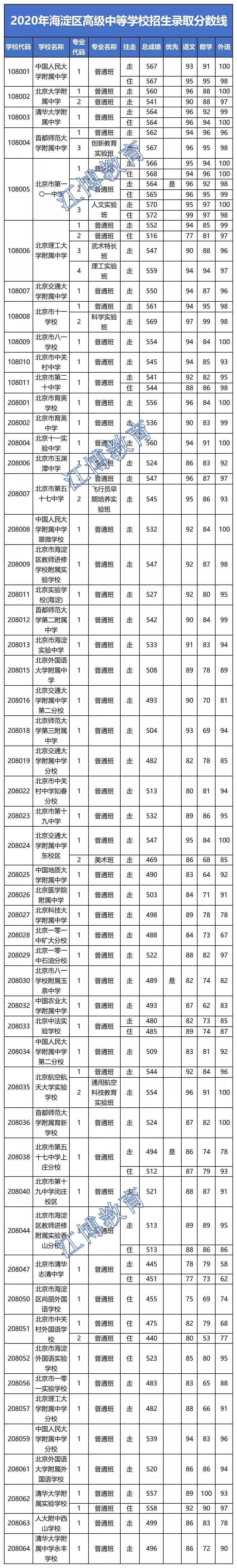 参考:2020海淀区高级中学中考录取分数线