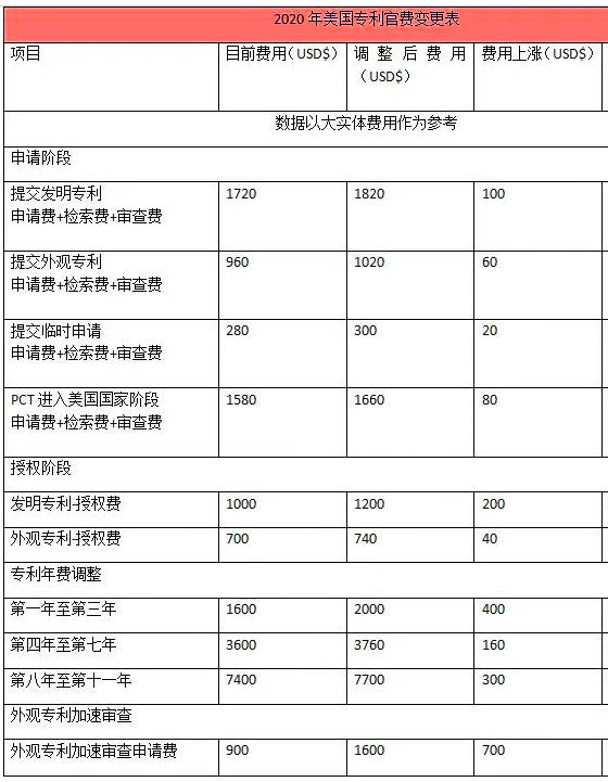 保护|美国官费真的上涨了！外贸公司和亚马逊卖家请保护好自己的专利商标