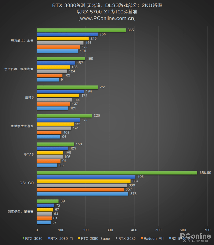 测评盘点|RTX 3080首测：半价获得比上代旗舰强30%的性能