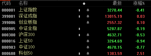 调整|大盘继续调整！值得基金减仓的大跌信号有哪些？