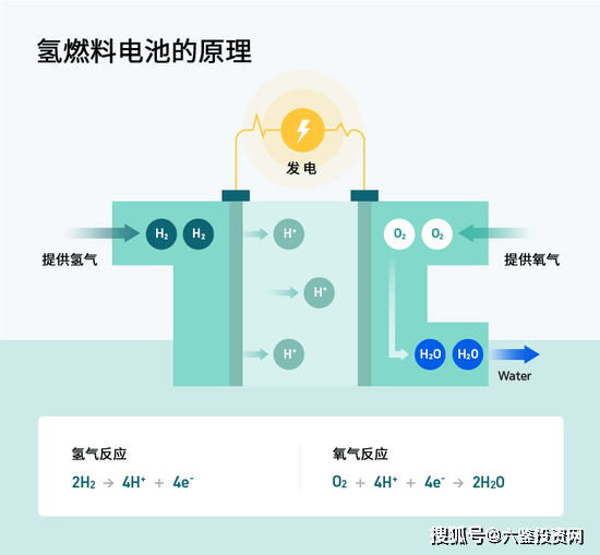 第二,相比纯电动车型,氢燃料电池汽车没有续航焦虑.