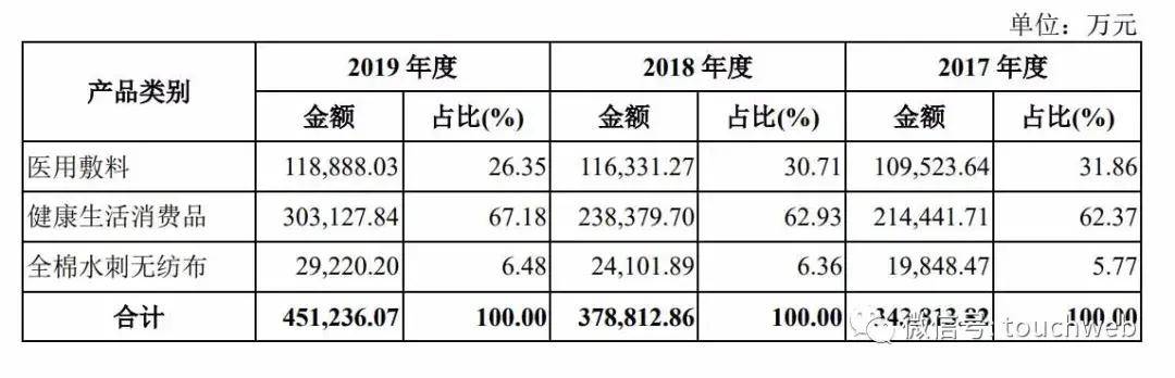 上市|稳健医疗上市：市值超540亿 上半年靠卖口罩卖了20亿