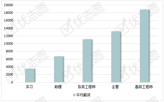薪资|机械工程岗位：深圳平均薪资最高，学历越高受市场欢迎！