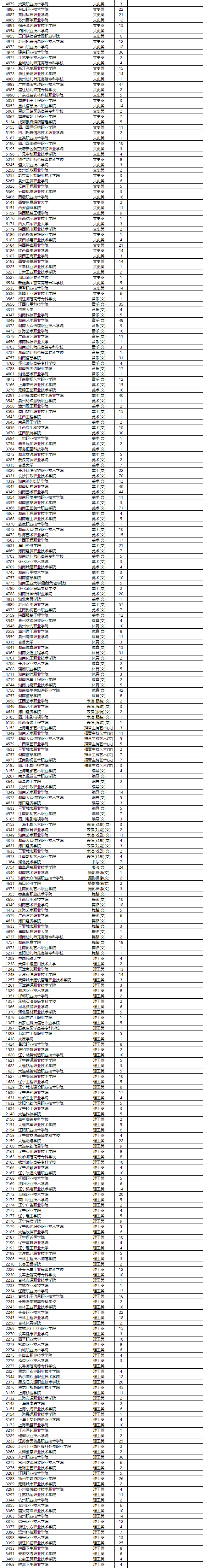 征集|湖南省2020年普通高校招生高职专科批第一次征集志愿国家任务计划