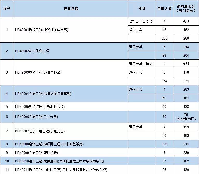 大学|必看!专插本公办本科录取分数!超级难考?