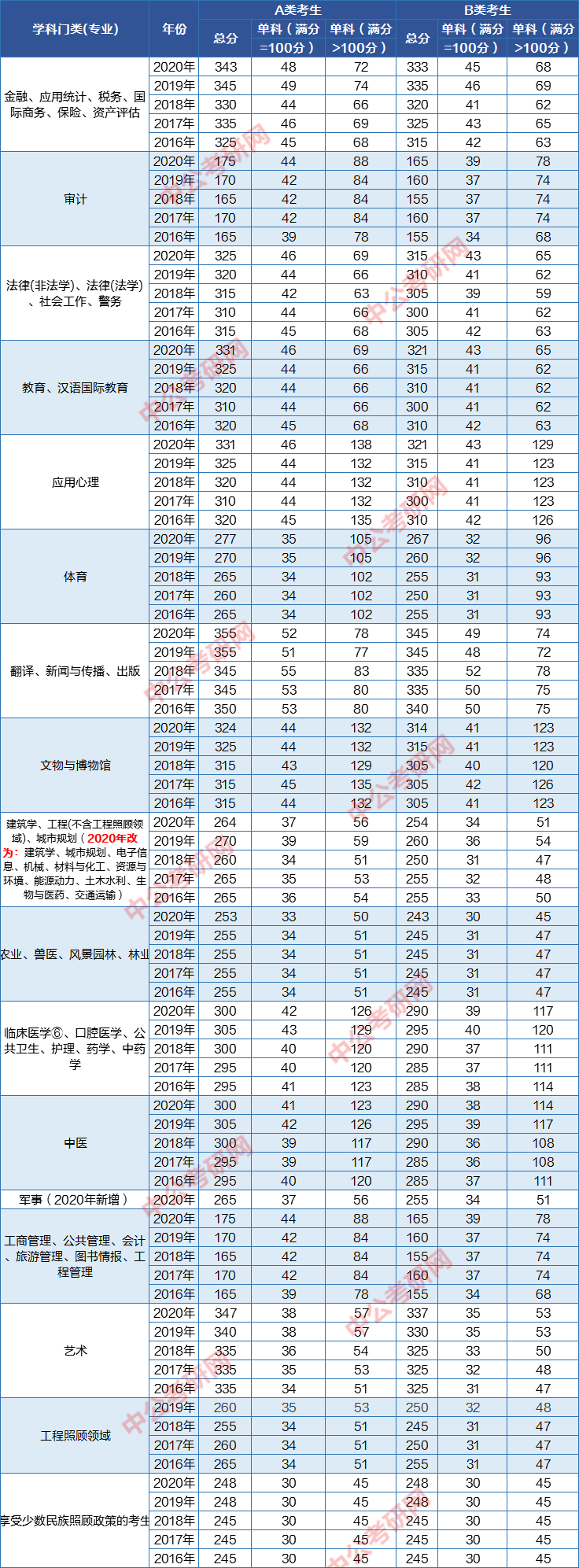 预报名|你今年考研要考多少分才有戏？看看你目标院校的分数线是多少分？