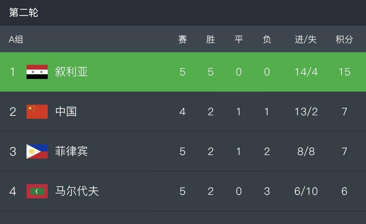 2020中国男足世界排名_最新一期FIFA男足世界排名公布,中国队亚洲第9,世界