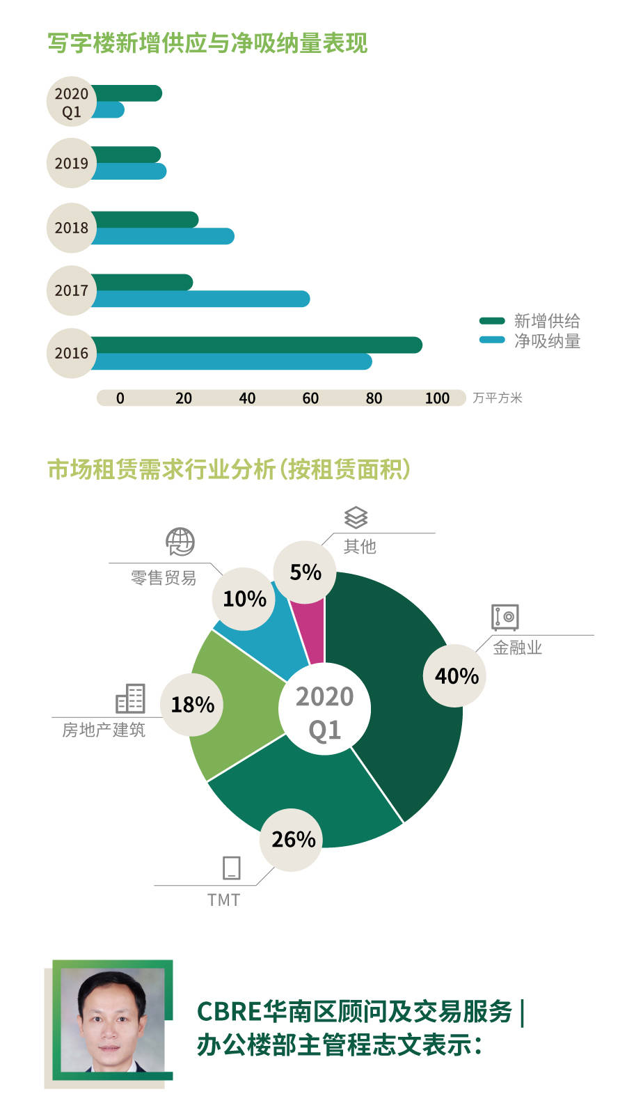 广州各区2020第一季_2020年第一季度广州房地产市场回顾与展望