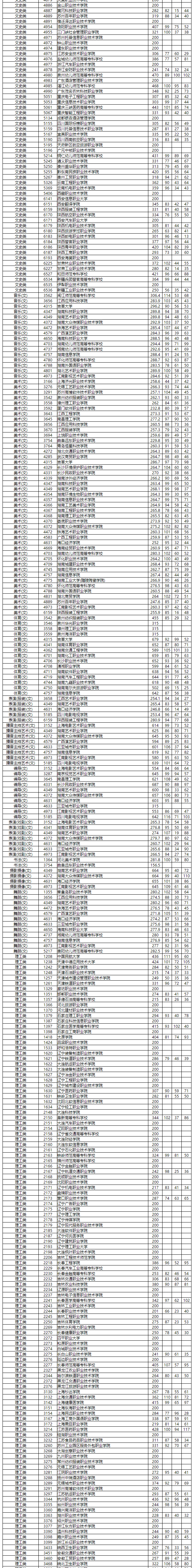 征集|湖南省2020年普通高校招生高职专科批第一次征集志愿投档分数线