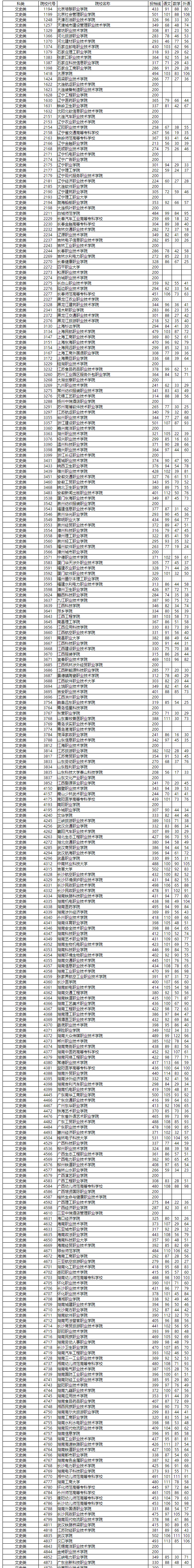 征集|湖南省2020年普通高校招生高职专科批第一次征集志愿投档分数线