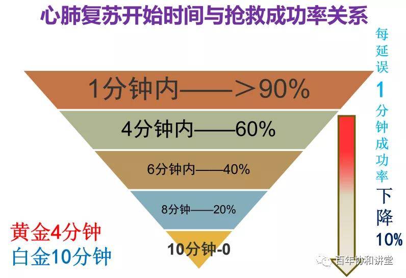 死神|百年协和讲堂 | 收好这份心脏骤停急救攻略！和死神抢生命就靠它