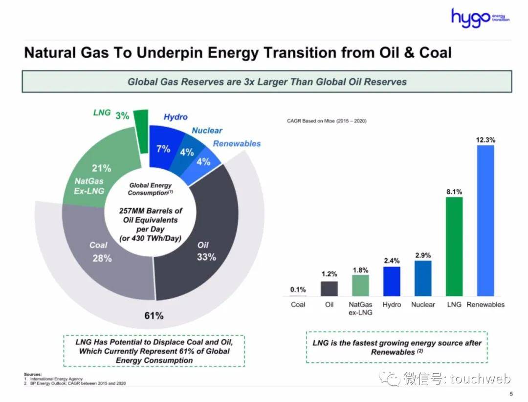 巴西|能源企业Hygo冲刺美股：拟募资4.9亿 路演PPT曝光