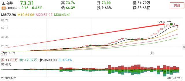 王府井|王府井两个月股价暴涨5倍，原来有猫腻！