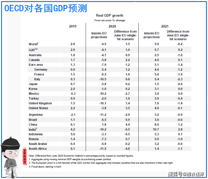 俄罗斯2021年的gdp_经合组织预测 2021年,美国GDP增速为6.9 ,印度9.9 ,中 日呢