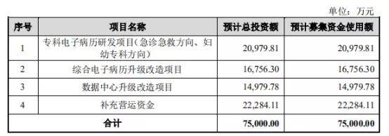 电子|嘉和美康IPO：连续六年电子病历市场排名第一，至今仍未盈利